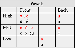 Vowels