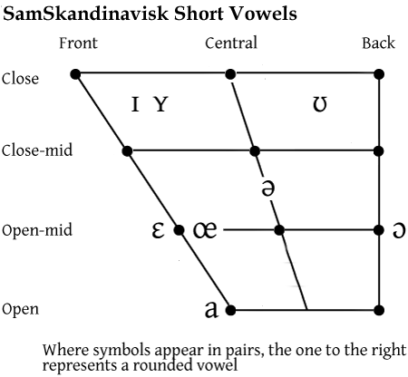 Samska Ipa-chart- short vowels.png