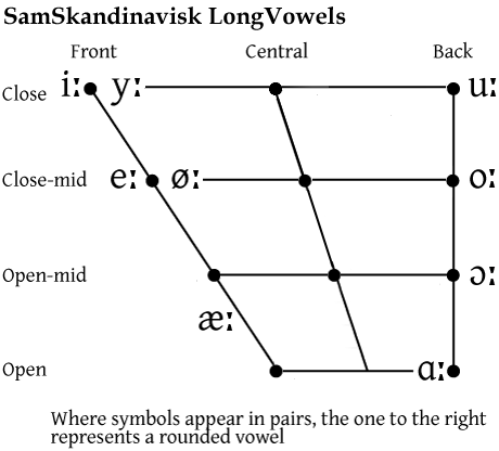 Samska Ipa-chart- long vowels.png