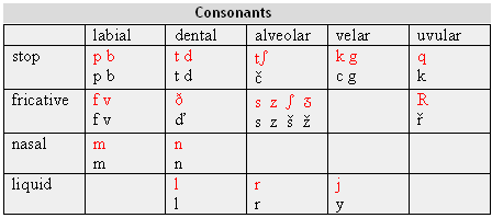 Consonants