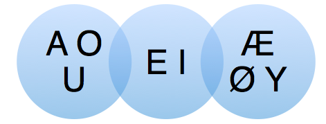 An illustration of Síntári's vowel harmony