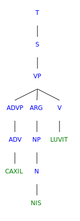 Nuliziti.Syntax.Verb.5.Syntree.svg