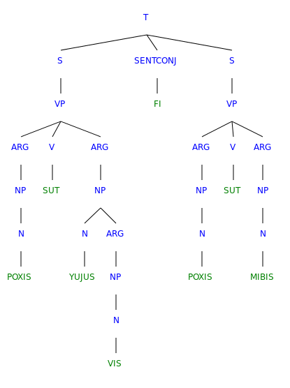 Nuliziti.Arguments.8.Syntree.svg