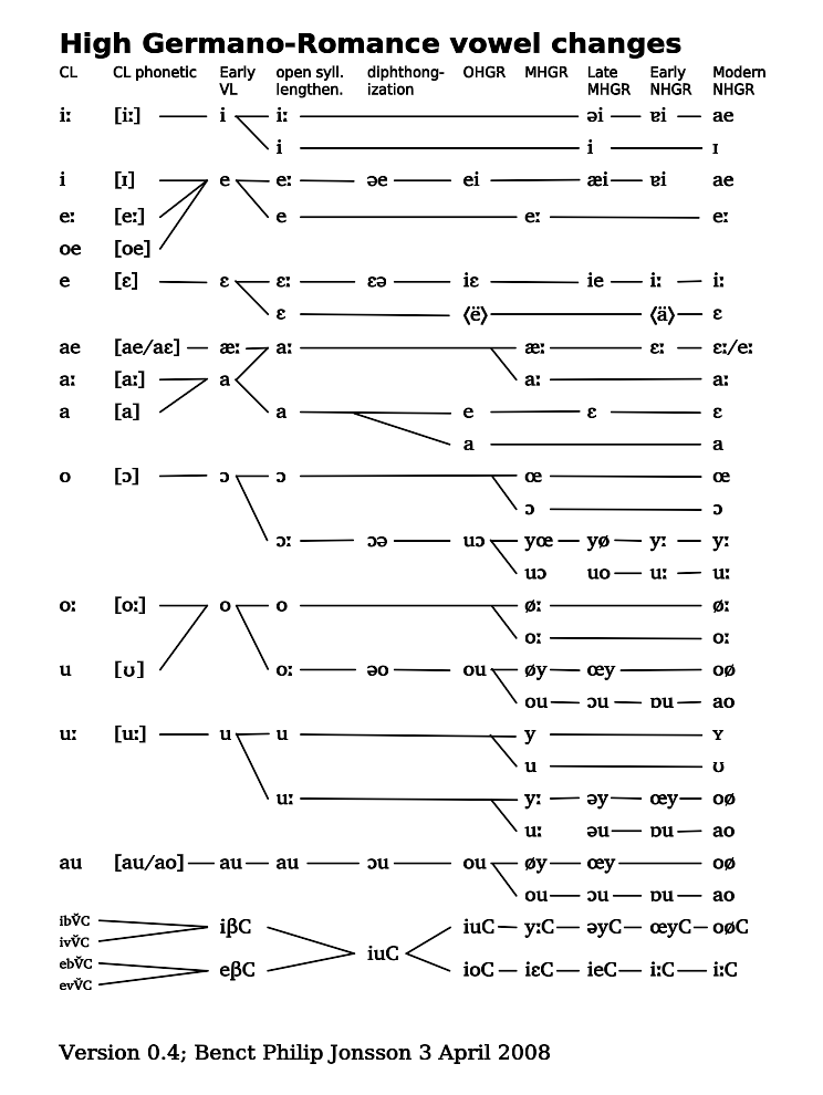 High-Germano-Romance vowel changes bw.svg