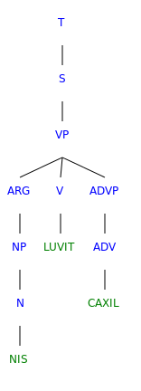 Nuliziti.Syntax.Verb.7.Syntree.svg