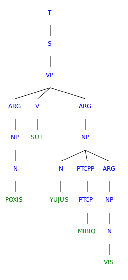 Nuliziti.Arguments.7.Syntree.svg