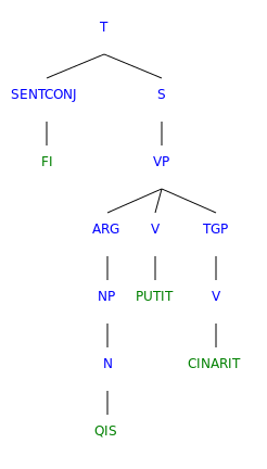 Nuliziti.Examples.Genesis.2.2.Syntree.svg