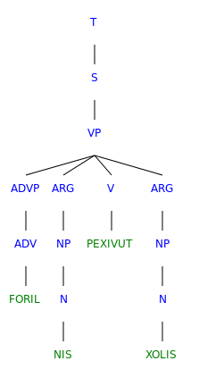 Nuliziti.Syntax.Verb.9.Syntree.svg